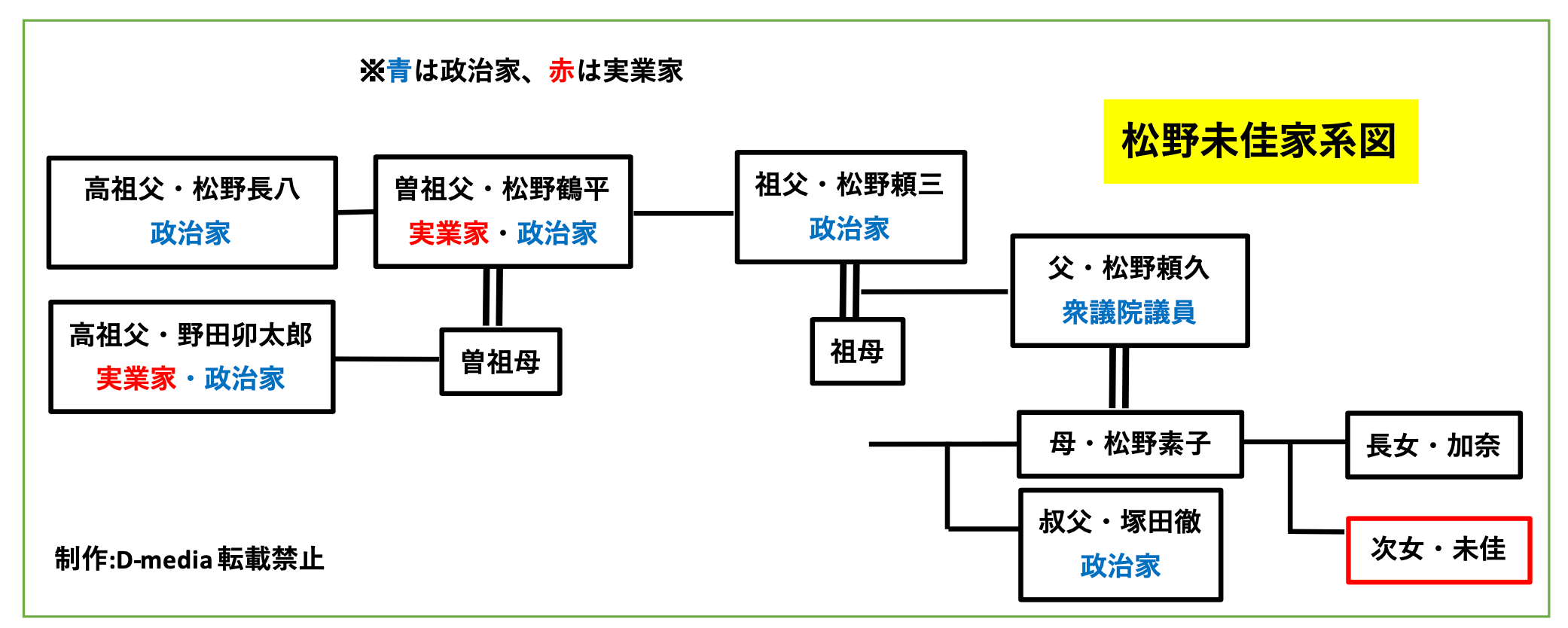 松野未佳　家系図