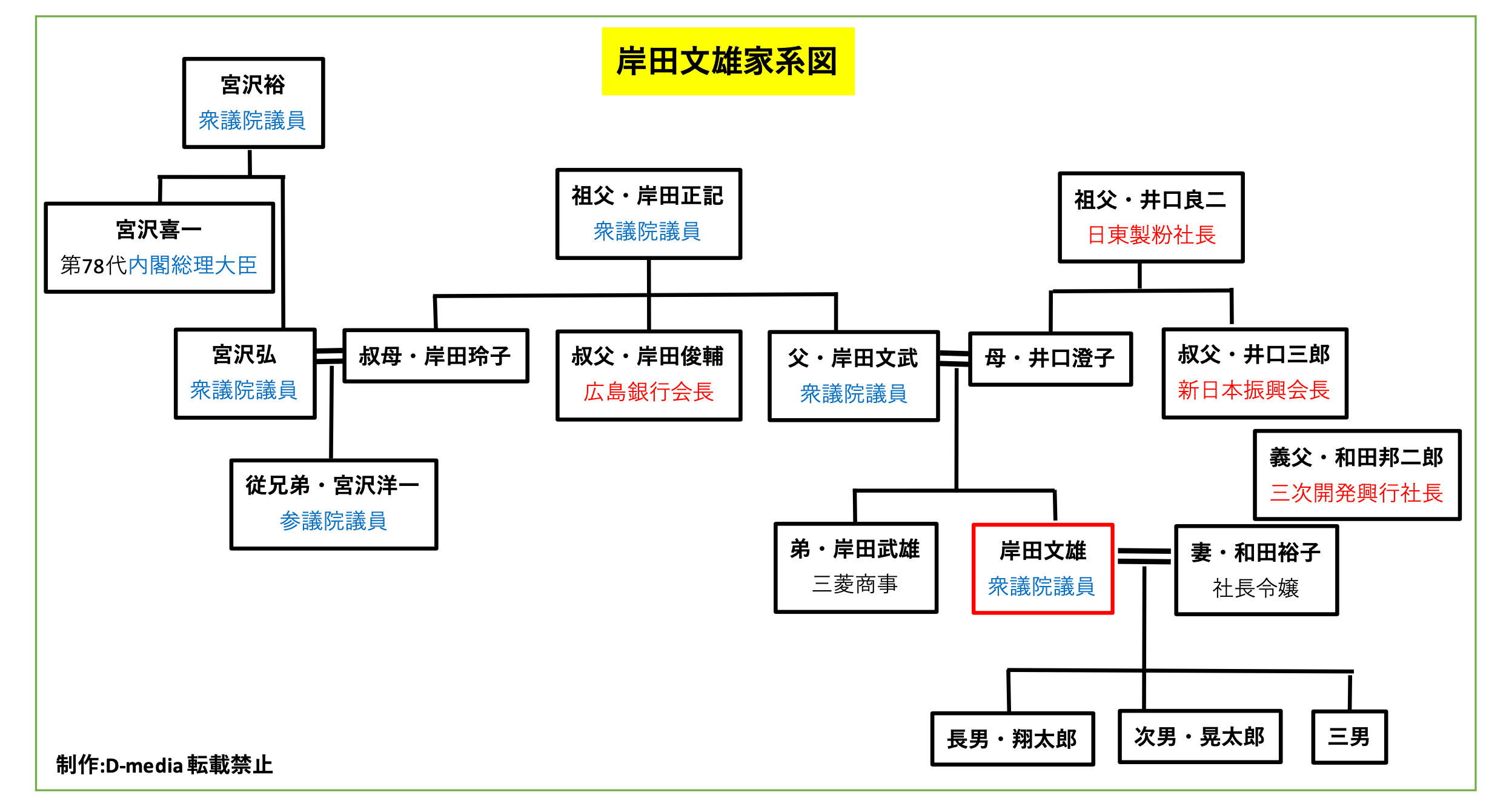 岸田文雄　家系図