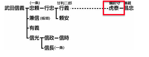 甘利明　家系図
