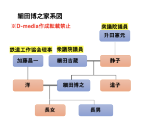 細田博之　家系図