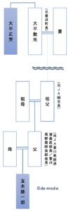 玉木雄一郎　家系図