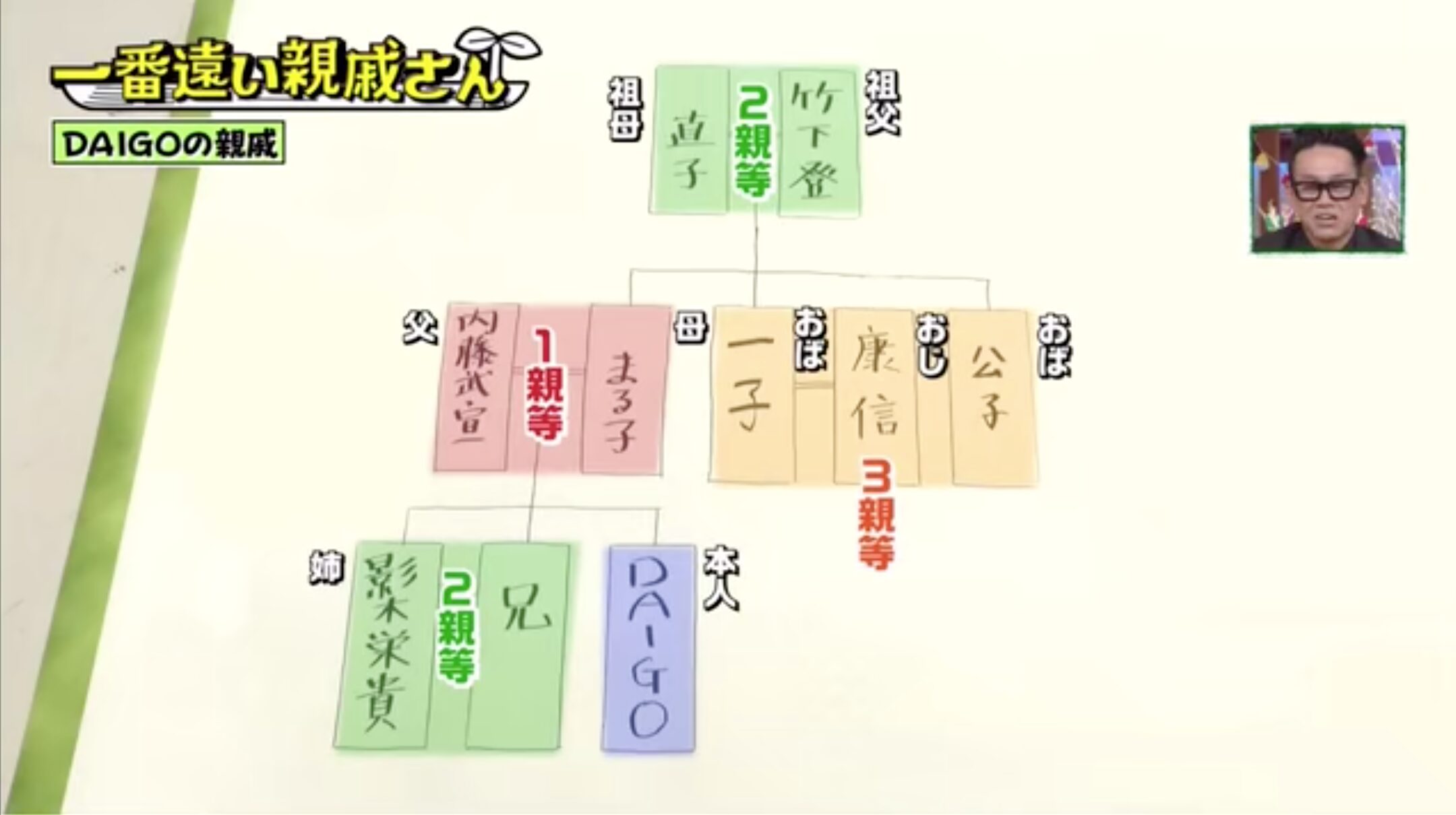 DAIGOの家系図
