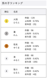 要潤　子供　名前　年齢　性別