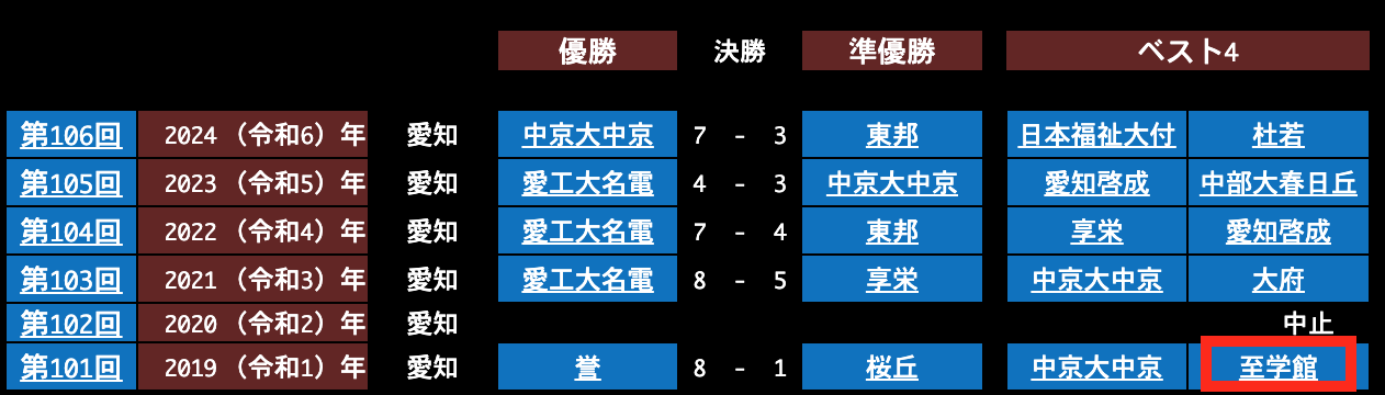 マーゼルエイキ　佐野瑛宜　至学館高校　出身　野球　小学校　中学校